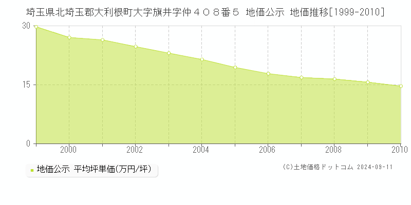 埼玉県北埼玉郡大利根町大字旗井字仲４０８番５ 地価公示 地価推移[1999-2010]