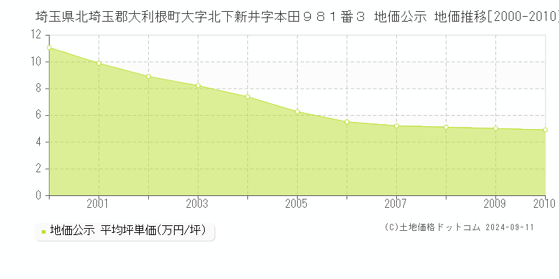 埼玉県北埼玉郡大利根町大字北下新井字本田９８１番３ 地価公示 地価推移[2000-2010]