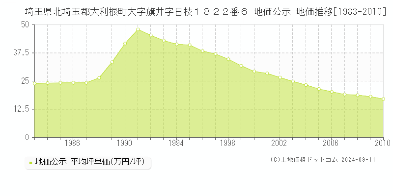 埼玉県北埼玉郡大利根町大字旗井字日枝１８２２番６ 地価公示 地価推移[1983-2010]