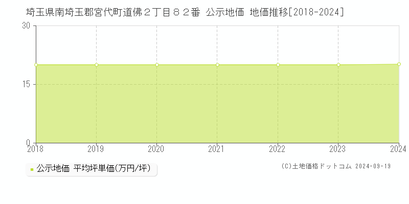 埼玉県南埼玉郡宮代町道佛２丁目８２番 公示地価 地価推移[2018-2024]