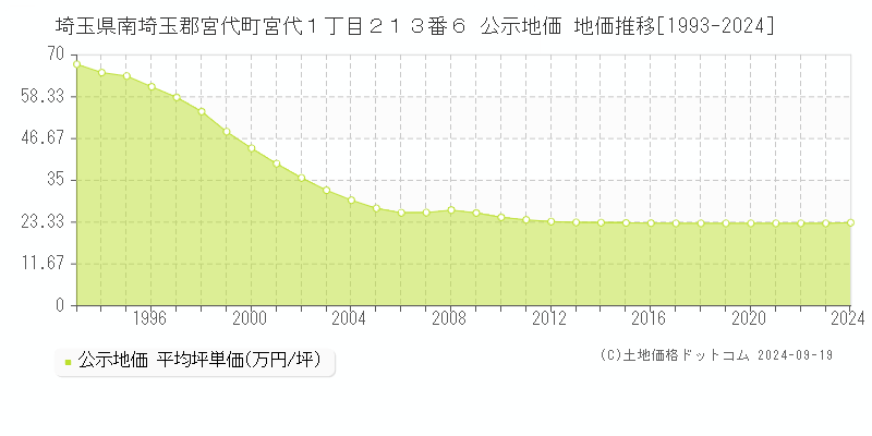 埼玉県南埼玉郡宮代町宮代１丁目２１３番６ 公示地価 地価推移[1993-2024]