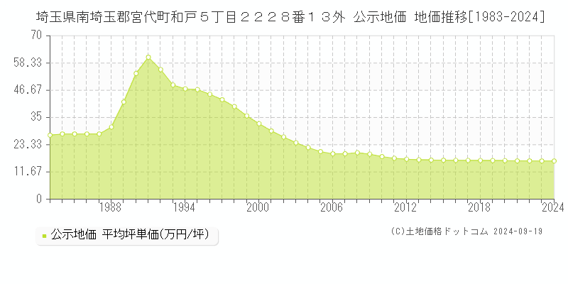 埼玉県南埼玉郡宮代町和戸５丁目２２２８番１３外 公示地価 地価推移[1983-2024]