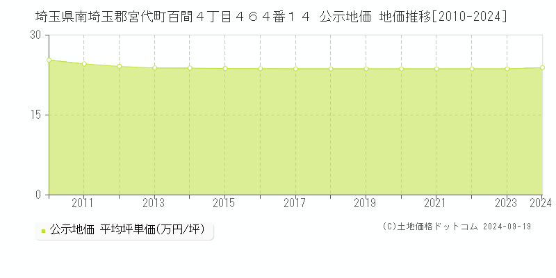 埼玉県南埼玉郡宮代町百間４丁目４６４番１４ 公示地価 地価推移[2010-2024]