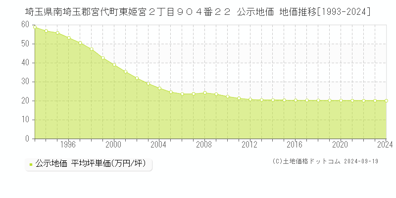 埼玉県南埼玉郡宮代町東姫宮２丁目９０４番２２ 公示地価 地価推移[1993-2024]