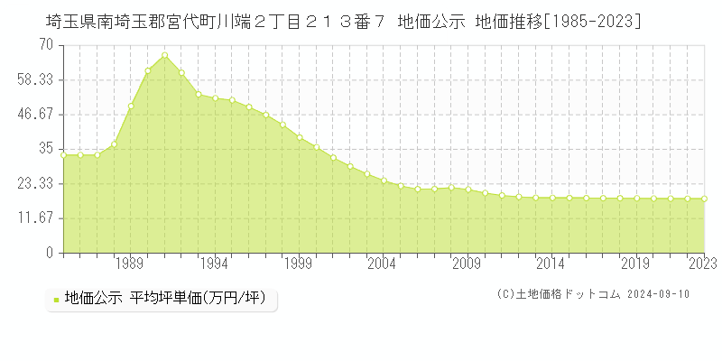 埼玉県南埼玉郡宮代町川端２丁目２１３番７ 地価公示 地価推移[1985-2023]