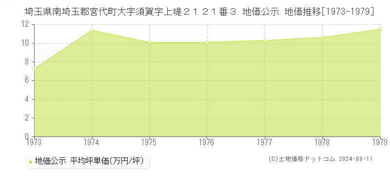 埼玉県南埼玉郡宮代町大字須賀字上堤２１２１番３ 公示地価 地価推移[1973-1979]