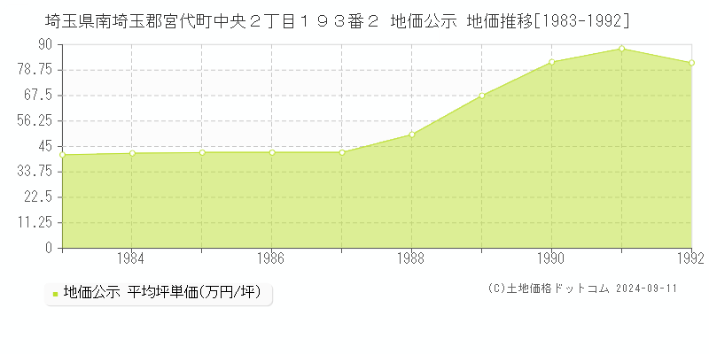 埼玉県南埼玉郡宮代町中央２丁目１９３番２ 地価公示 地価推移[1983-1992]