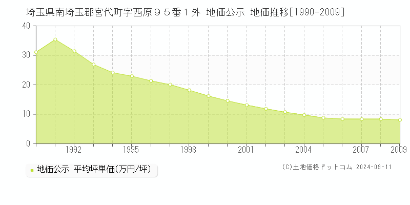 埼玉県南埼玉郡宮代町字西原９５番１外 地価公示 地価推移[1990-2009]