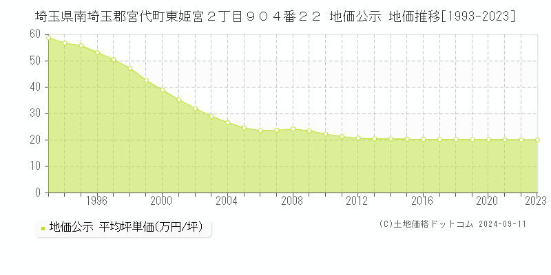 埼玉県南埼玉郡宮代町東姫宮２丁目９０４番２２ 地価公示 地価推移[1993-2023]