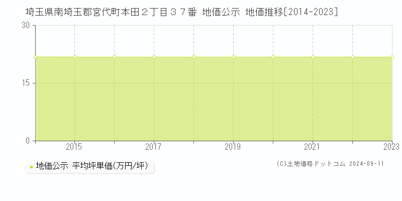 埼玉県南埼玉郡宮代町本田２丁目３７番 地価公示 地価推移[2014-2023]