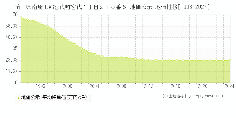 埼玉県南埼玉郡宮代町宮代１丁目２１３番６ 地価公示 地価推移[1993-2023]