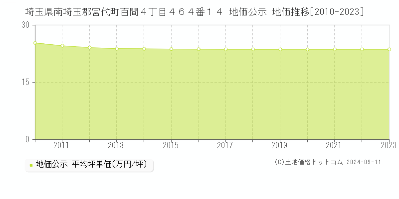 埼玉県南埼玉郡宮代町百間４丁目４６４番１４ 地価公示 地価推移[2010-2023]