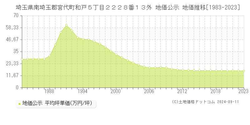 埼玉県南埼玉郡宮代町和戸５丁目２２２８番１３外 地価公示 地価推移[1983-2023]