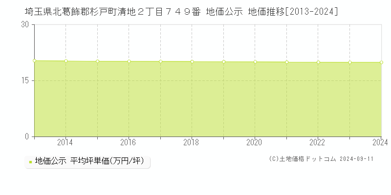 埼玉県北葛飾郡杉戸町清地２丁目７４９番 公示地価 地価推移[2013-2024]