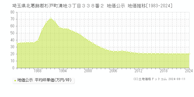 埼玉県北葛飾郡杉戸町清地３丁目３３８番２ 公示地価 地価推移[1983-2024]