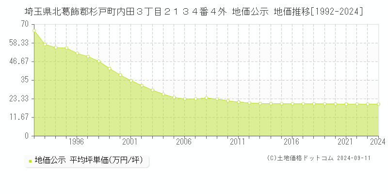 埼玉県北葛飾郡杉戸町内田３丁目２１３４番４外 公示地価 地価推移[1992-2024]