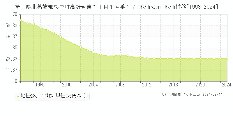 埼玉県北葛飾郡杉戸町高野台東１丁目１４番１７ 地価公示 地価推移[1993-2024]