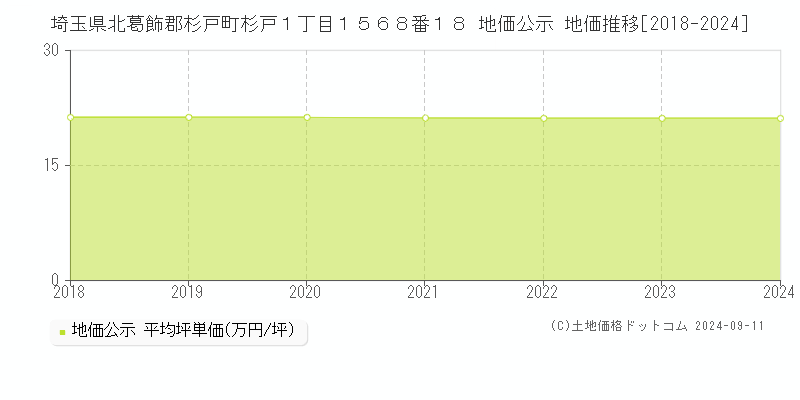 埼玉県北葛飾郡杉戸町杉戸１丁目１５６８番１８ 公示地価 地価推移[2018-2024]