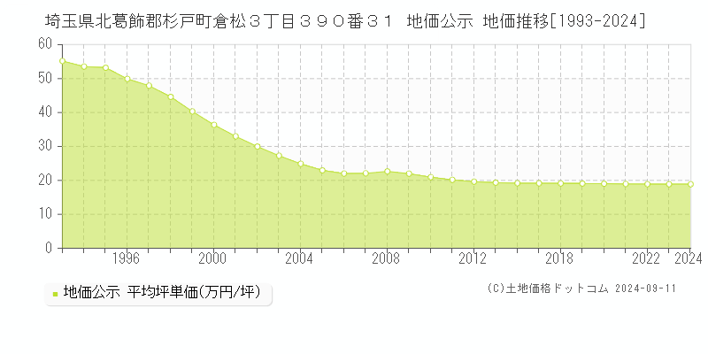 埼玉県北葛飾郡杉戸町倉松３丁目３９０番３１ 公示地価 地価推移[1993-2024]