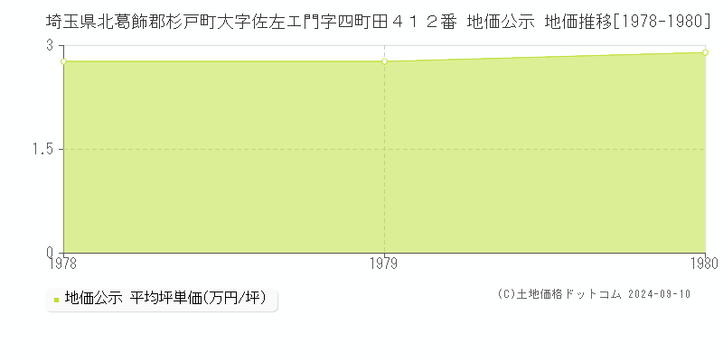 埼玉県北葛飾郡杉戸町大字佐左エ門字四町田４１２番 公示地価 地価推移[1978-1980]