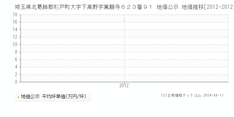 埼玉県北葛飾郡杉戸町大字下高野字萬願寺６２３番９１ 地価公示 地価推移[2012-2012]