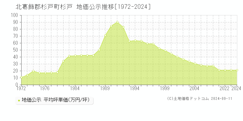 杉戸(北葛飾郡杉戸町)の地価公示推移グラフ(坪単価)[1972-2024年]