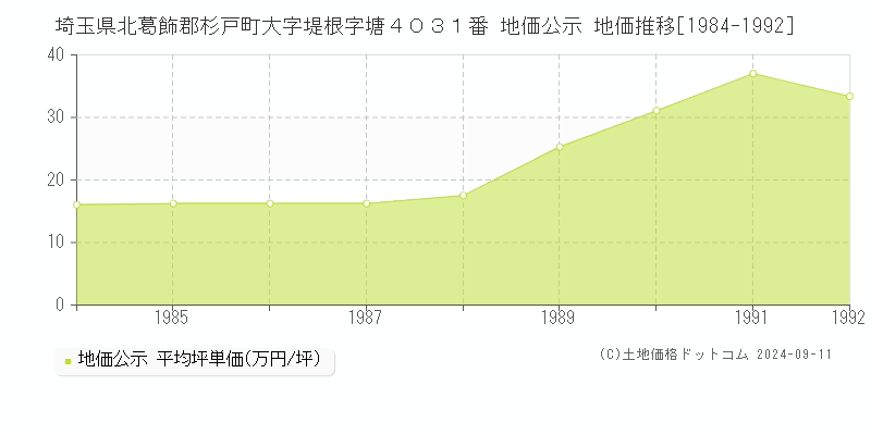 埼玉県北葛飾郡杉戸町大字堤根字塘４０３１番 公示地価 地価推移[1984-1992]