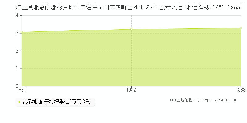 埼玉県北葛飾郡杉戸町大字佐左ェ門字四町田４１２番 公示地価 地価推移[1981-1983]