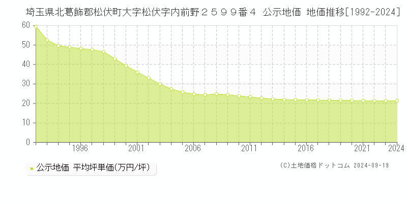 埼玉県北葛飾郡松伏町大字松伏字内前野２５９９番４ 公示地価 地価推移[1992-2024]