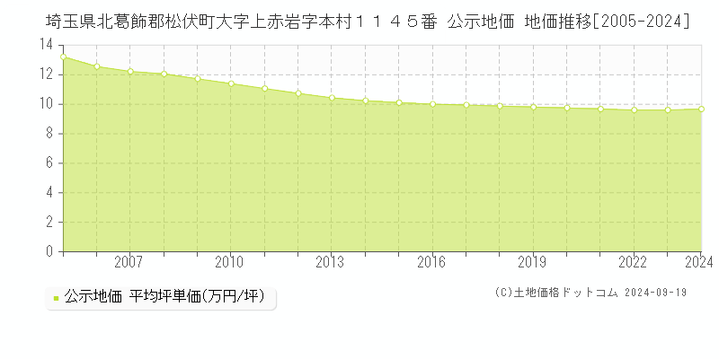 埼玉県北葛飾郡松伏町大字上赤岩字本村１１４５番 公示地価 地価推移[2005-2024]