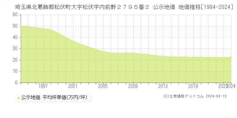 埼玉県北葛飾郡松伏町大字松伏字内前野２７９５番２ 公示地価 地価推移[1994-2024]