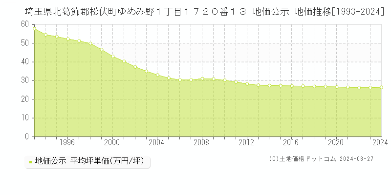 埼玉県北葛飾郡松伏町ゆめみ野１丁目１７２０番１３ 公示地価 地価推移[1993-2024]