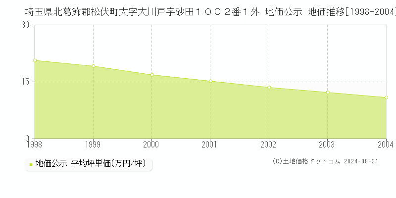 埼玉県北葛飾郡松伏町大字大川戸字砂田１００２番１外 公示地価 地価推移[1998-2004]