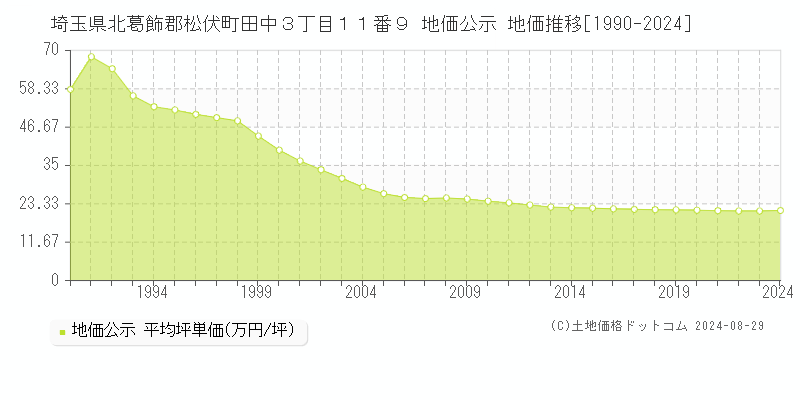 埼玉県北葛飾郡松伏町田中３丁目１１番９ 公示地価 地価推移[1990-2024]