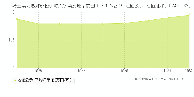 埼玉県北葛飾郡松伏町大字築比地字前田１７１３番２ 地価公示 地価推移[1974-1982]