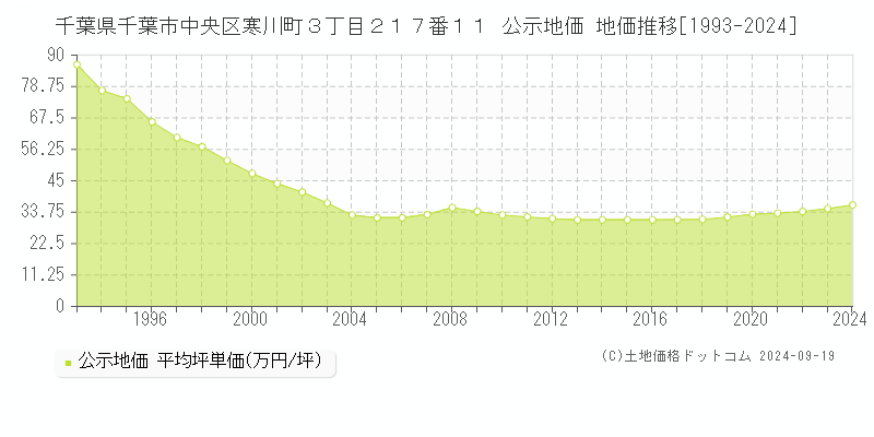 千葉県千葉市中央区寒川町３丁目２１７番１１ 公示地価 地価推移[1993-2024]