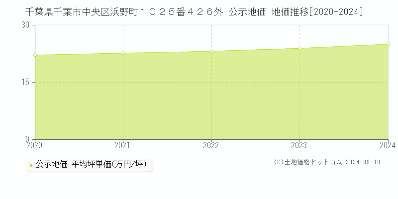 千葉県千葉市中央区浜野町１０２５番４２６外 公示地価 地価推移[2020-2024]