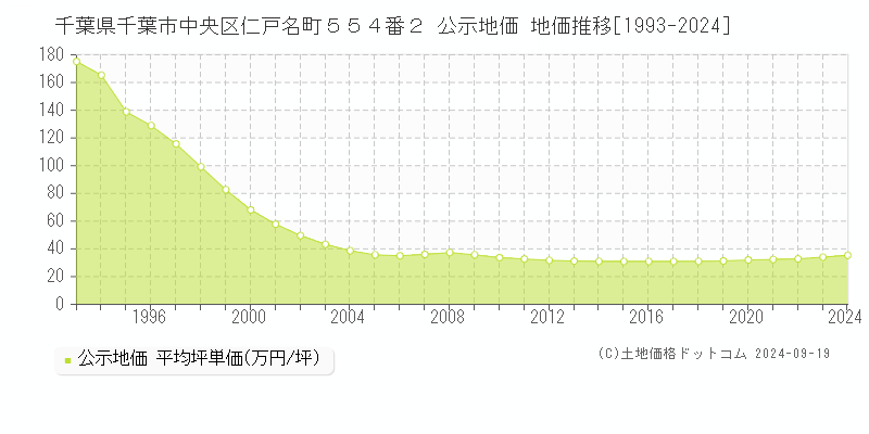 千葉県千葉市中央区仁戸名町５５４番２ 公示地価 地価推移[1993-2024]