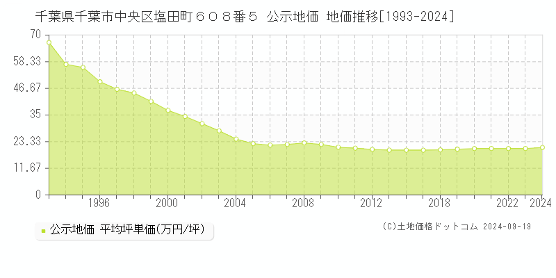 千葉県千葉市中央区塩田町６０８番５ 公示地価 地価推移[1993-2024]