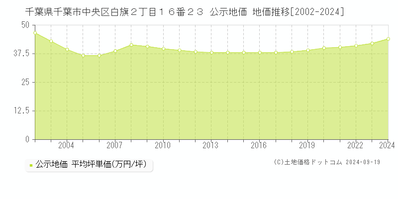 千葉県千葉市中央区白旗２丁目１６番２３ 公示地価 地価推移[2002-2024]