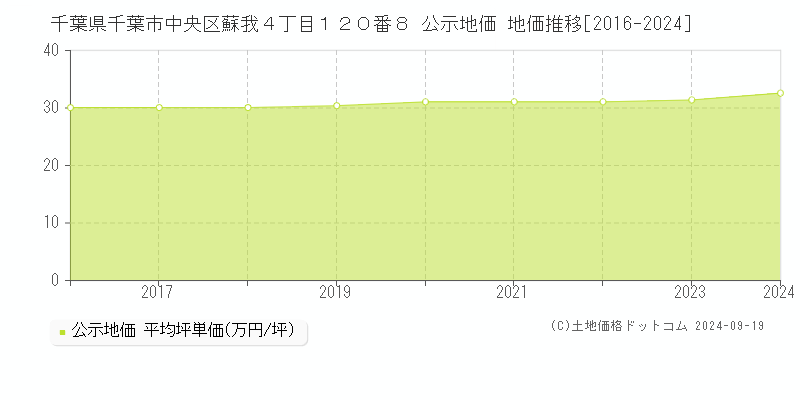 千葉県千葉市中央区蘇我４丁目１２０番８ 公示地価 地価推移[2016-2024]