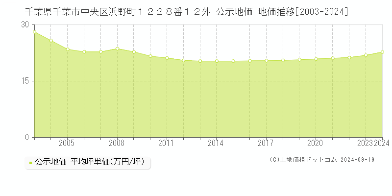 千葉県千葉市中央区浜野町１２２８番１２外 公示地価 地価推移[2003-2024]