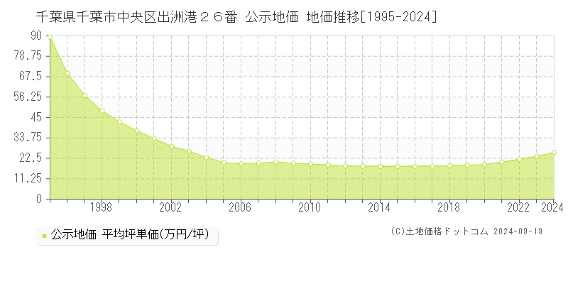 千葉県千葉市中央区出洲港２６番 公示地価 地価推移[1995-2024]