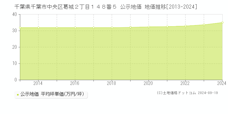 千葉県千葉市中央区葛城２丁目１４８番５ 公示地価 地価推移[2013-2024]