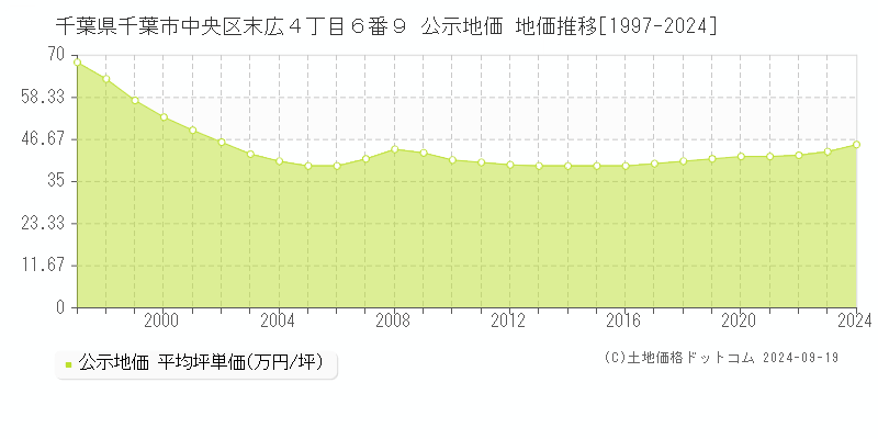 千葉県千葉市中央区末広４丁目６番９ 公示地価 地価推移[1997-2024]