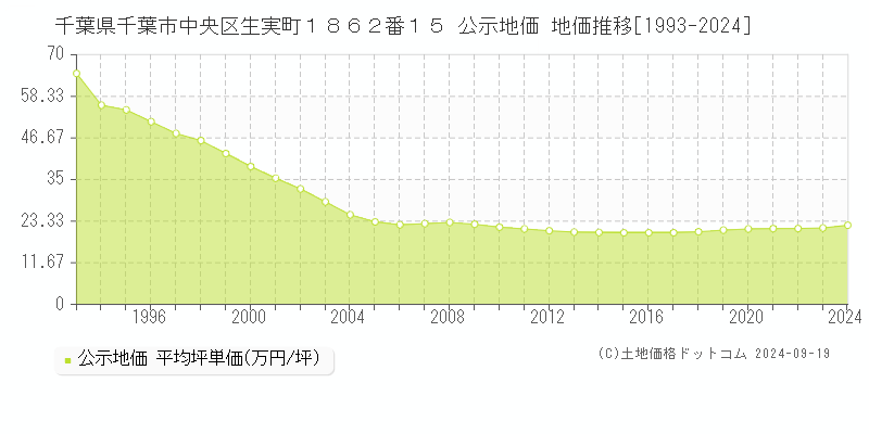 千葉県千葉市中央区生実町１８６２番１５ 公示地価 地価推移[1993-2024]