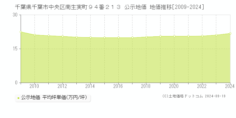 千葉県千葉市中央区南生実町９４番２１３ 公示地価 地価推移[2009-2024]