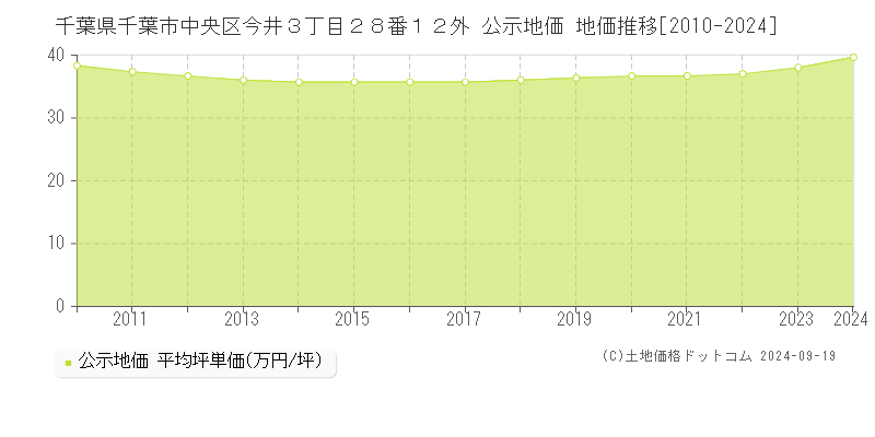 千葉県千葉市中央区今井３丁目２８番１２外 公示地価 地価推移[2010-2024]