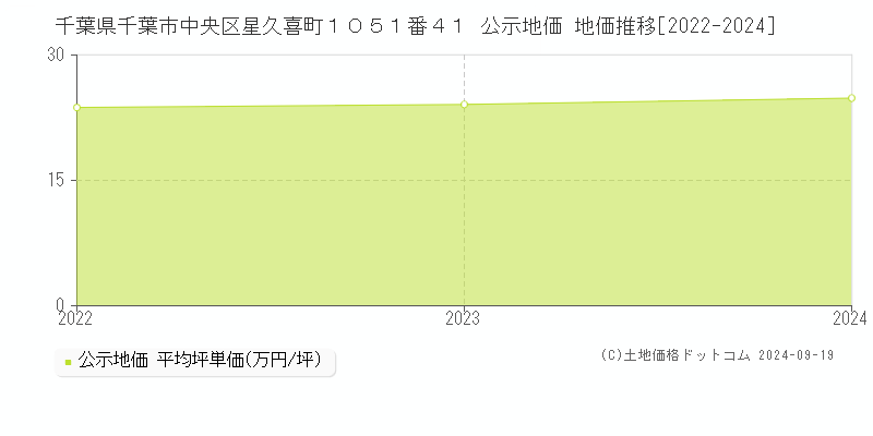 千葉県千葉市中央区星久喜町１０５１番４１ 公示地価 地価推移[2022-2024]