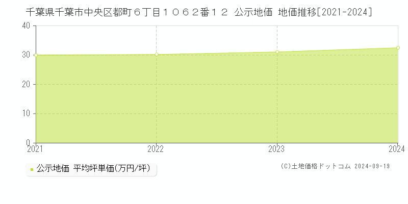 千葉県千葉市中央区都町６丁目１０６２番１２ 公示地価 地価推移[2021-2024]